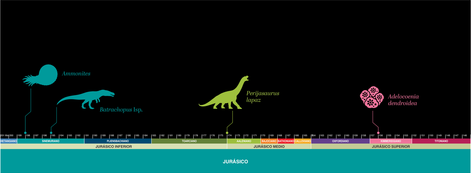 Línea del tiempo — Jurásico