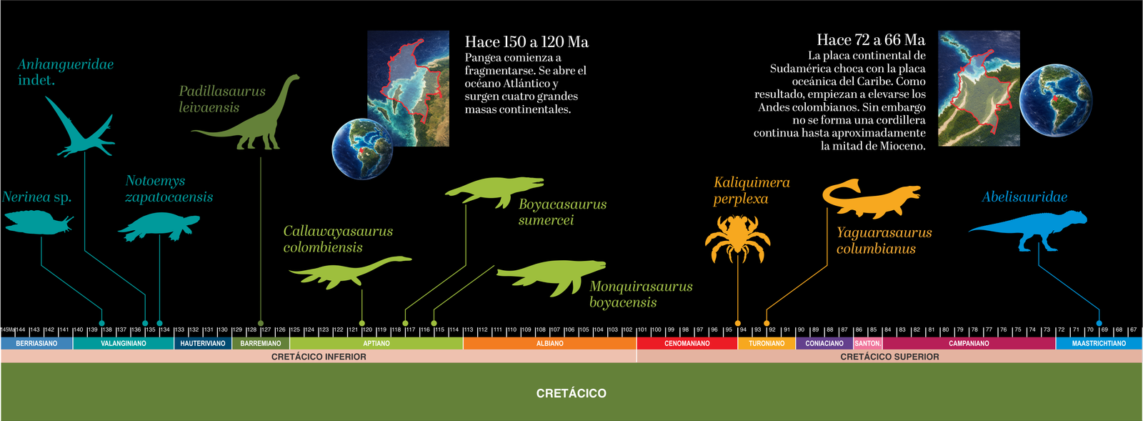 Línea del tiempo — Cretácico