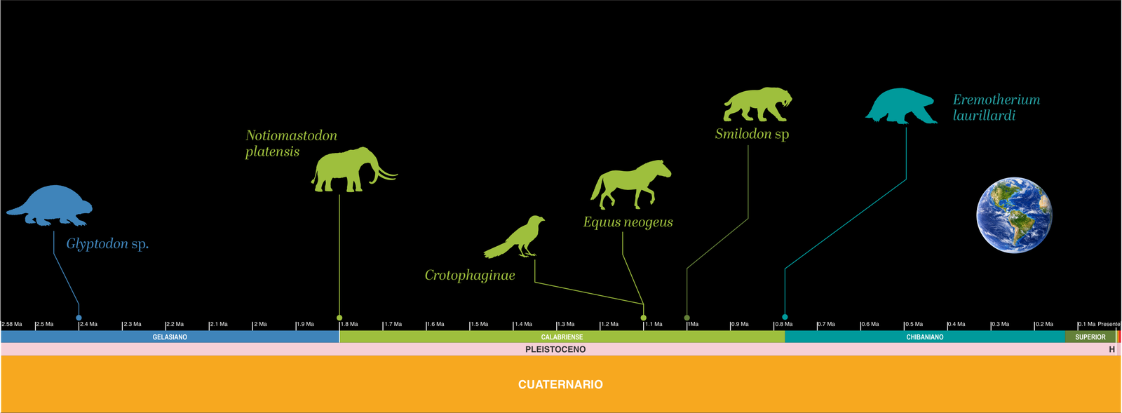 Línea del tiempo — Cuaternario